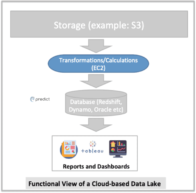 Functional view of a cloud data lake 