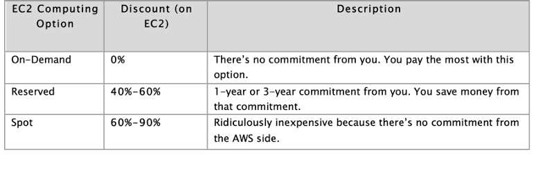 A look at EC2 computing options