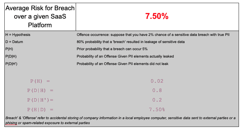 Risk scoring for SaaS platforms