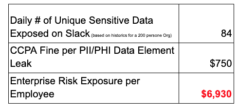 Risk scoring based on employee behaviors and compliance scores