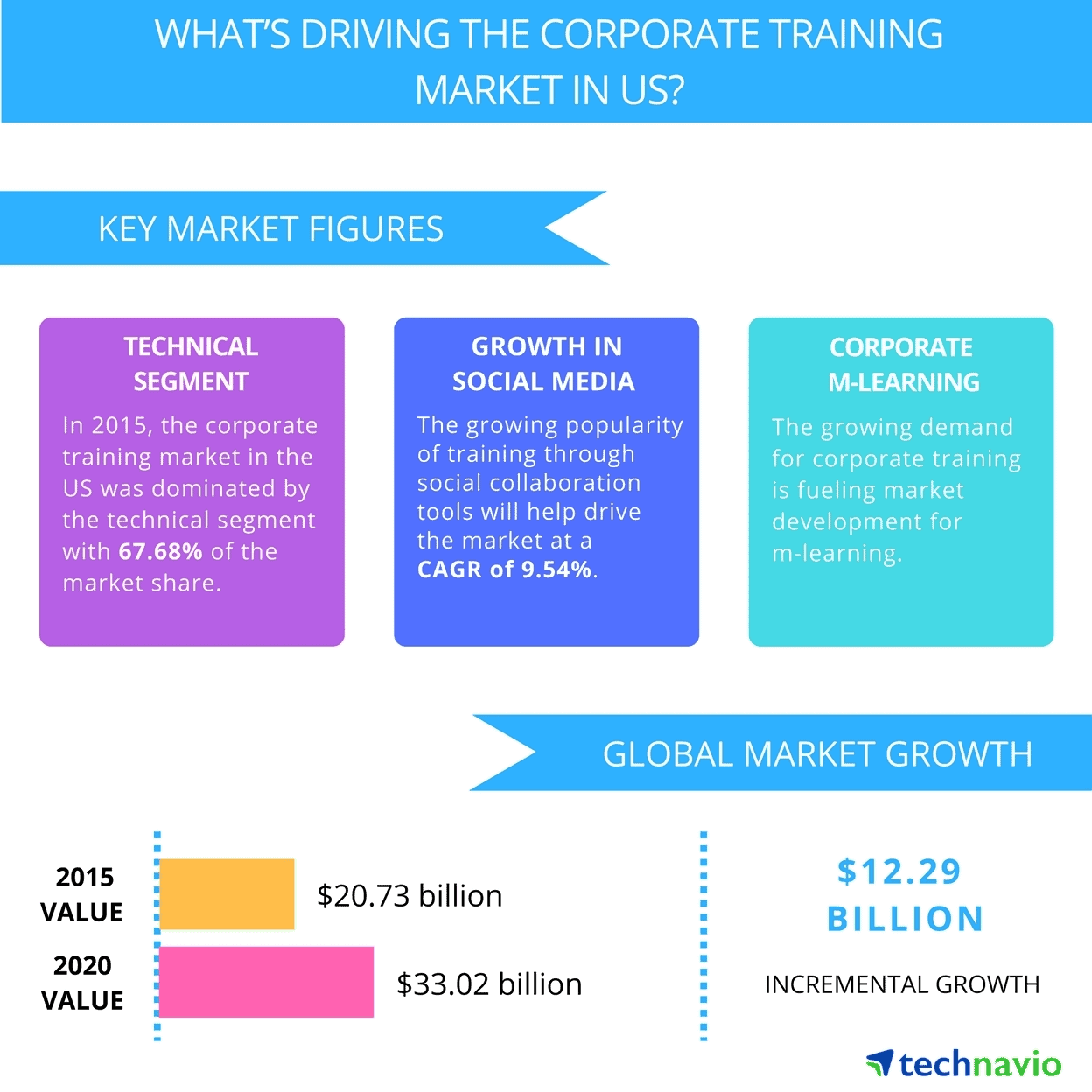 Infographic about the corporate training market in the US 