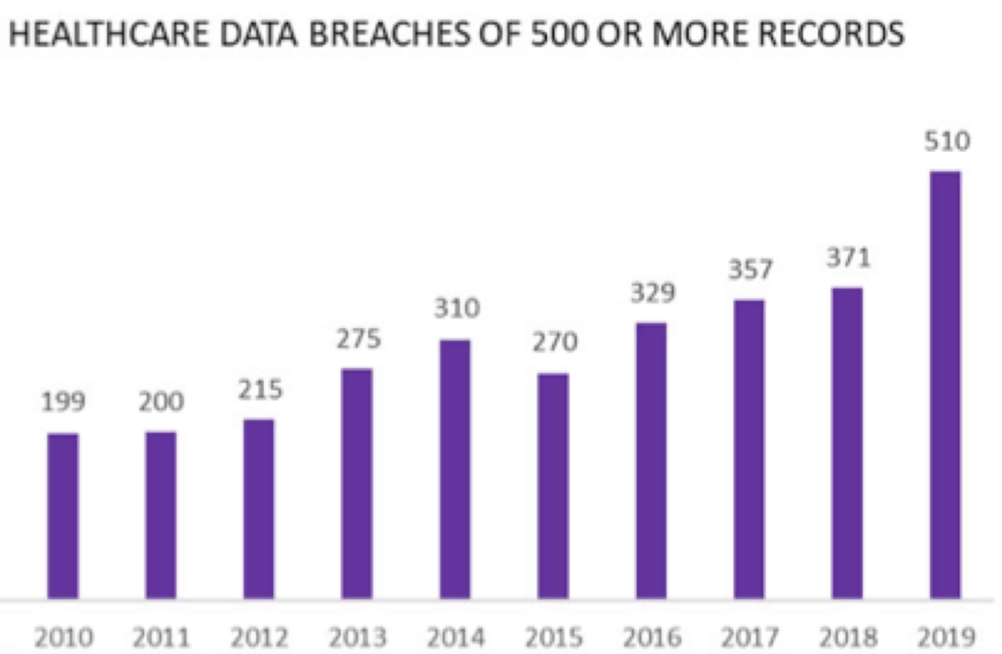 Graph showing healthcare data breaches over the last ten years. 