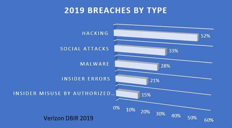 Data breaches in 2019 by type, from the Verizon DBIR 