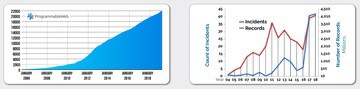 Graphs showing the correlation between SaaS adoption and data leakage incidents. 