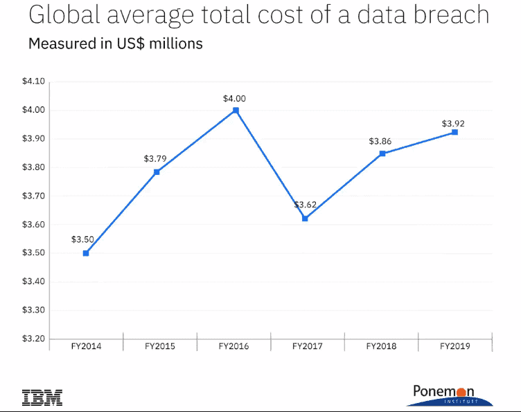 Graph showing the average cost of a data breach in US dollars.l