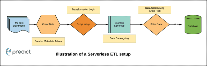 Illustration of serverless ETL setup