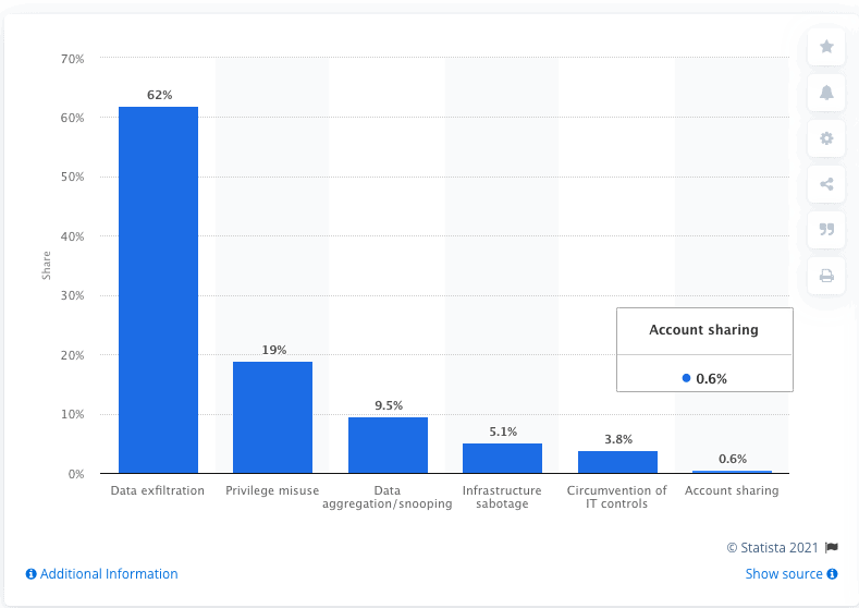 Graph showing the most common types of insider threats 