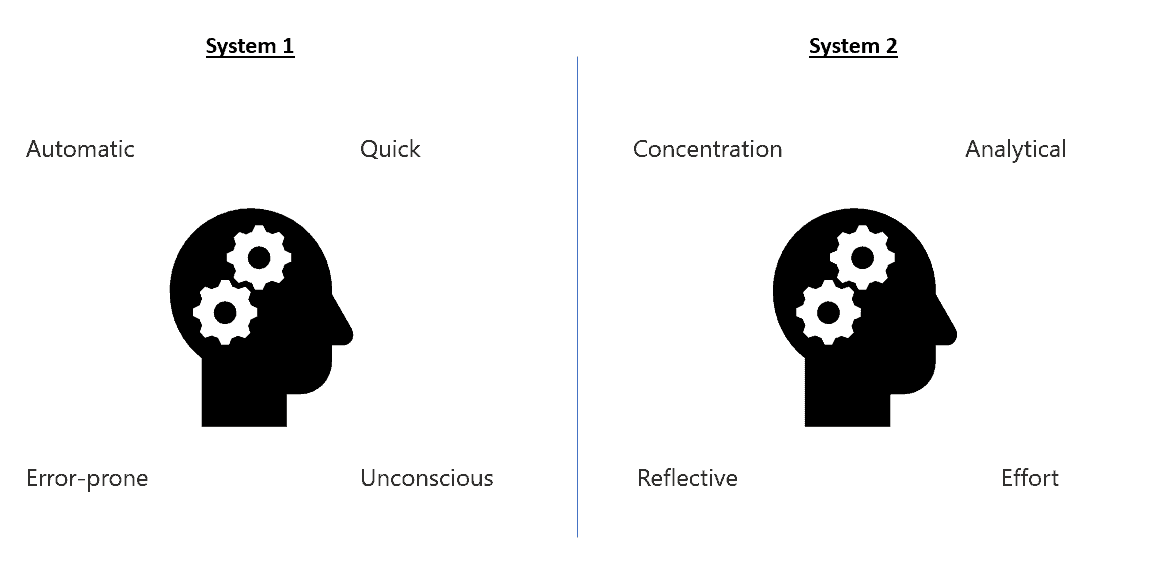 Overview of System 1 and System 2 in the brain, as popularized by Nobel prize winner, Daniel Kahneman.  