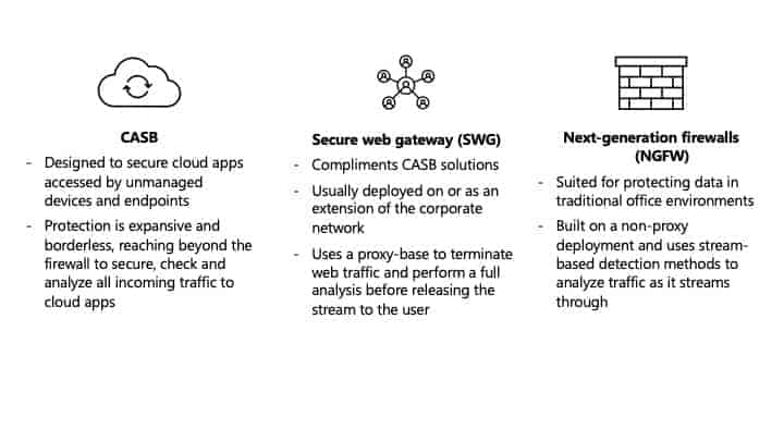 CASB vs SWG vs NGFW