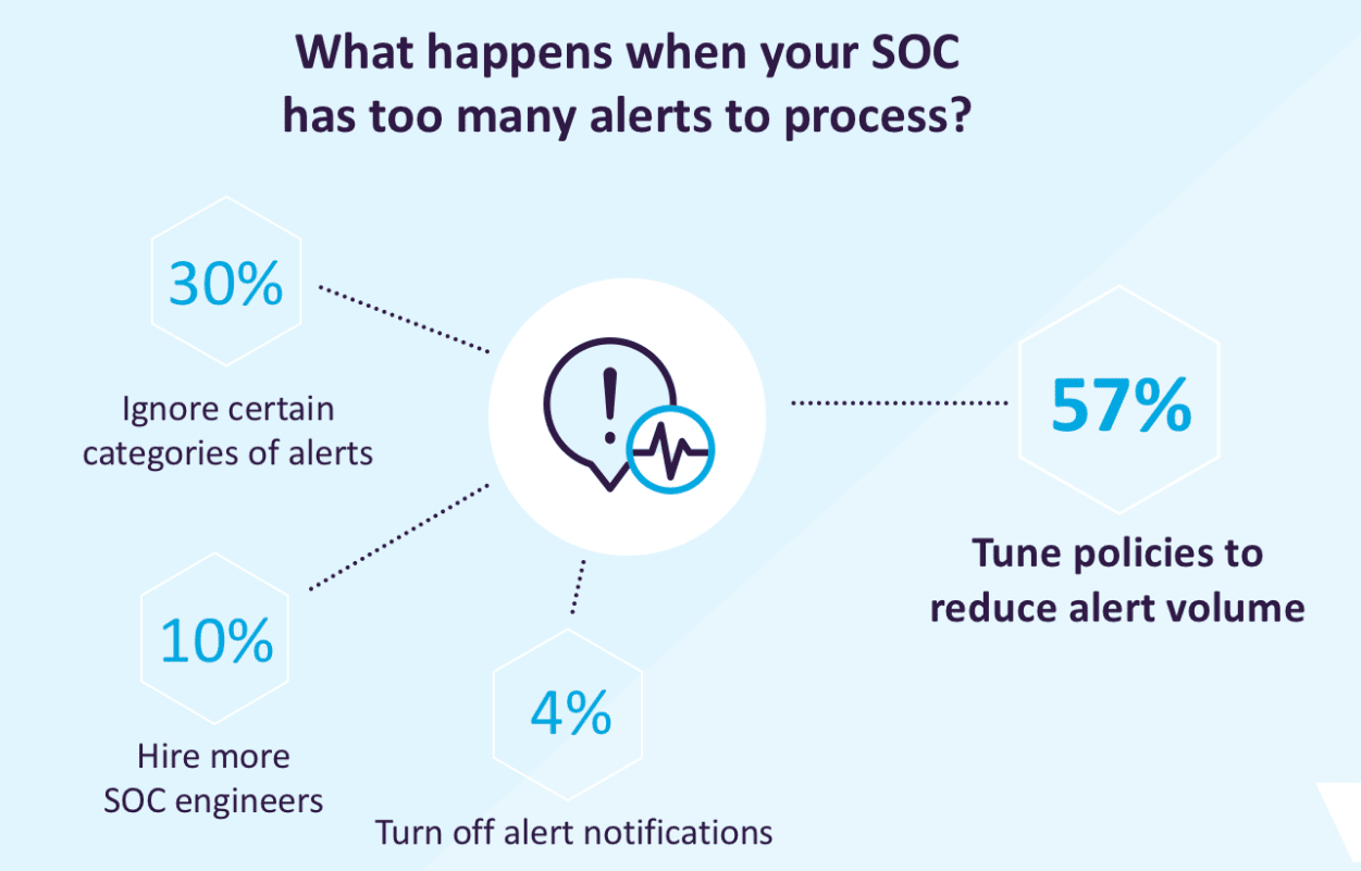 The impact of false positives in the security operations center