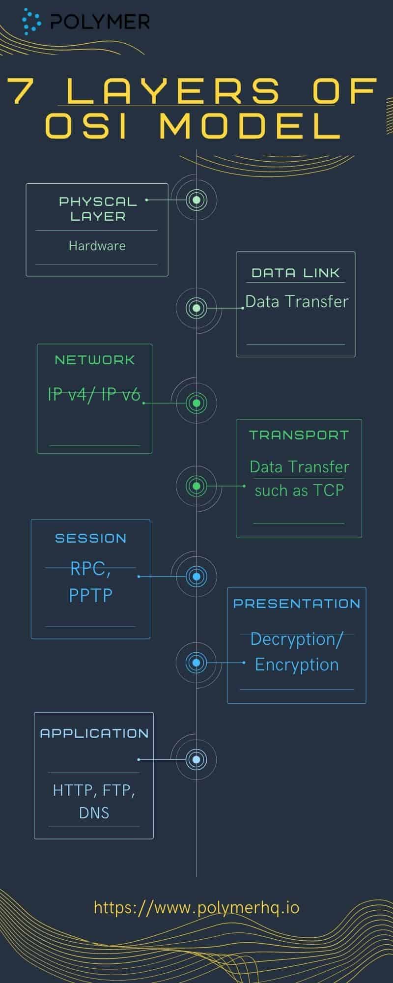 7 layers of the OSI model