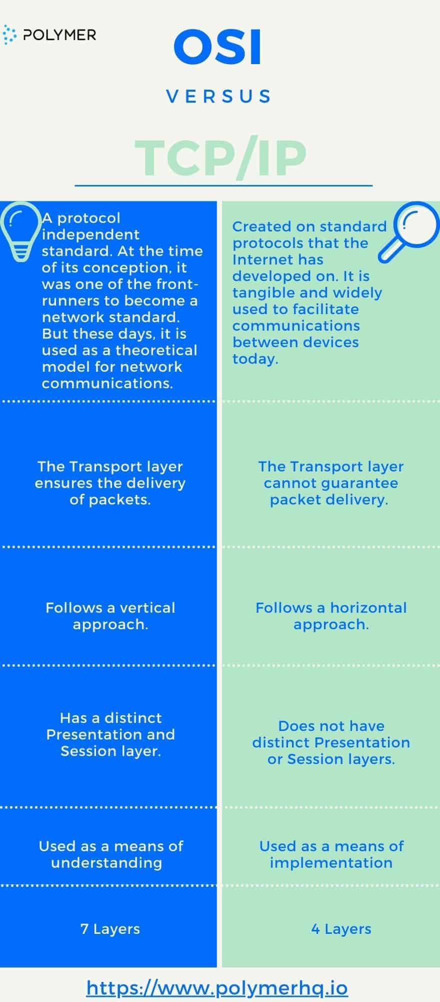 OSI vs TCP/IP Model