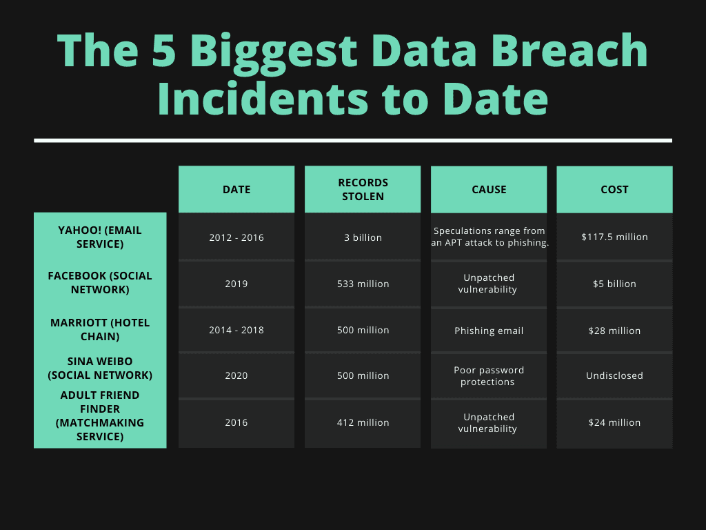 the 5 biggest data breach incidents to date