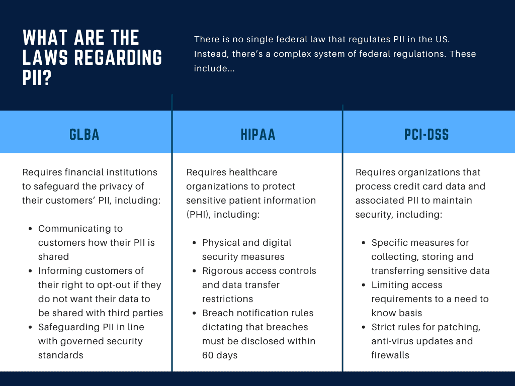 The laws regarding PII in the US, including GLBA, HIPAA and PCI-DSS