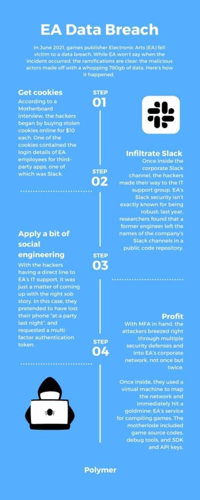 Step by step overview of EA data breach