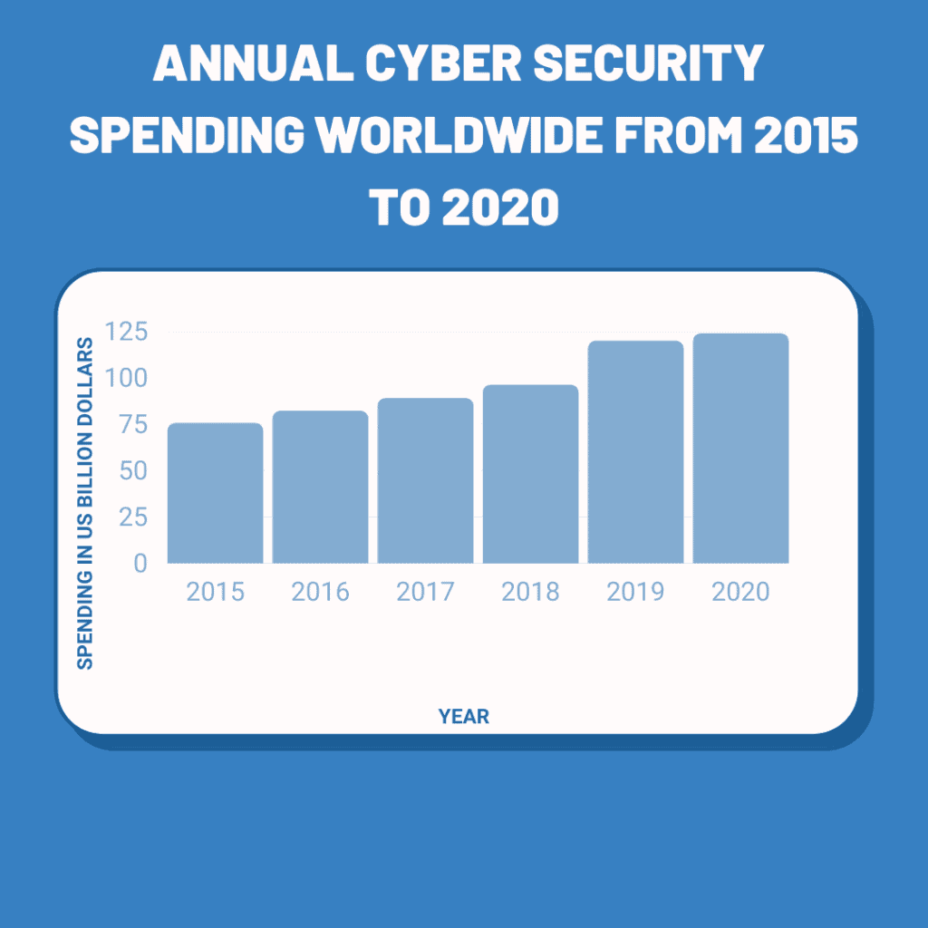 Annual cybersecurity spending worldwide through the years