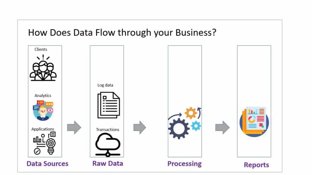 data flowing in an organization