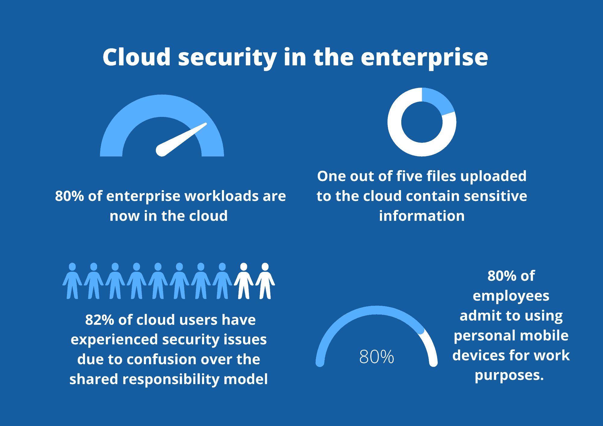 Infographic showing the state of cloud security in the enterprise.