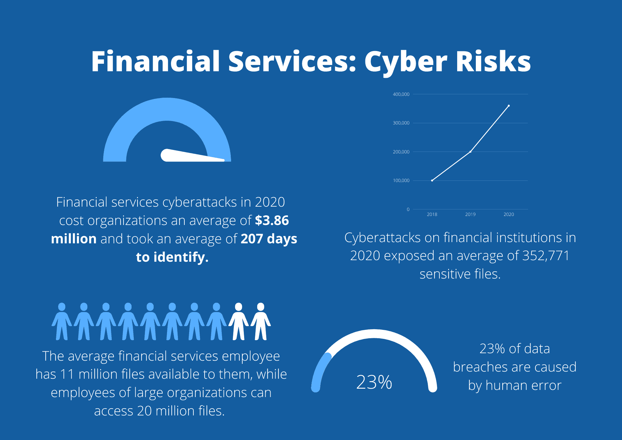 Infographic showing the cybersecurity risks in financial services.