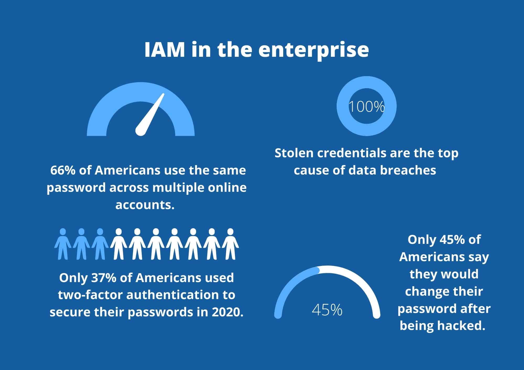 Infographic of stats, focused on identity and access management in the enterprise