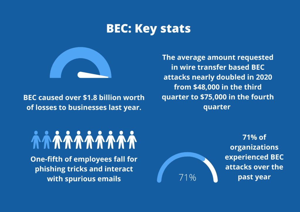 Infographic highlighting key stats about business email compromise. 