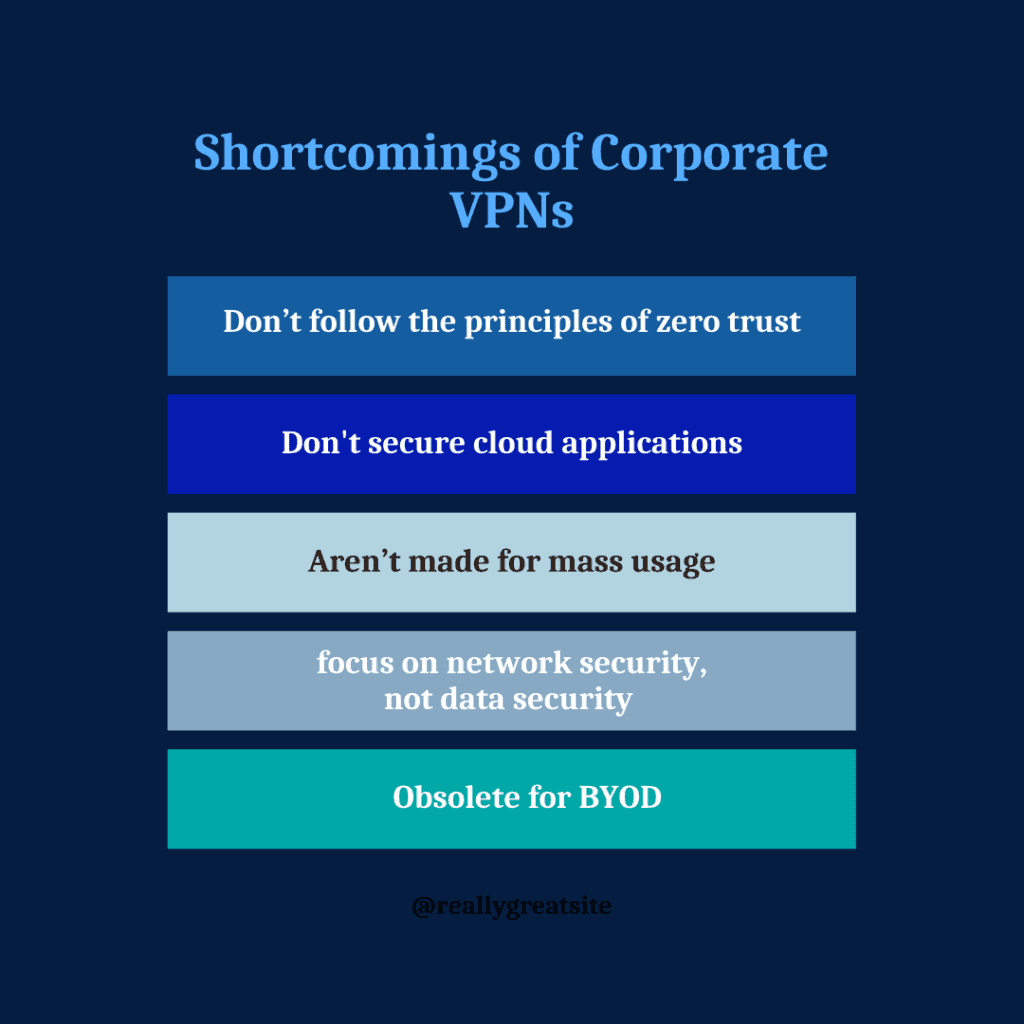 Graphic showing the shortcomings of corporate VPNs