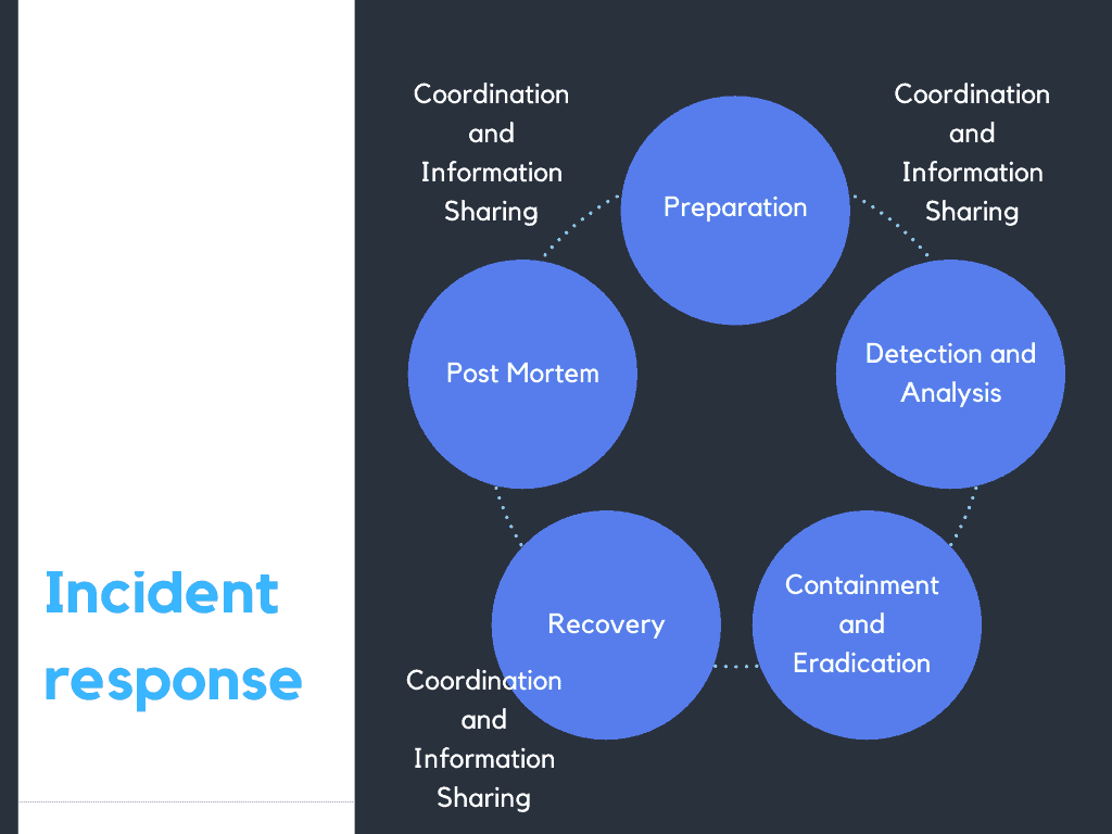 Incident response lifecycle 