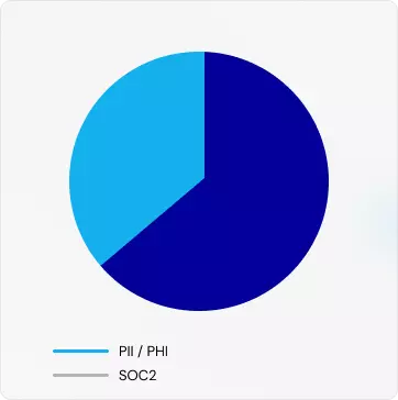 Sensitive Data by Compliance Type Sensitive Data by Compliance Type