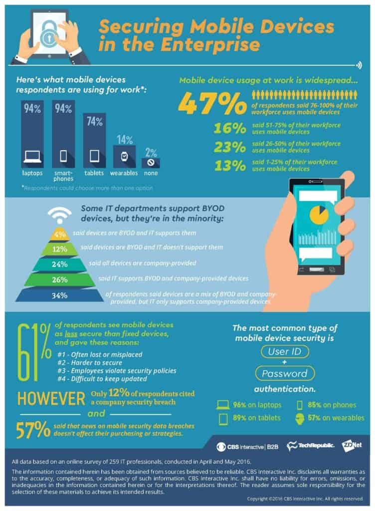 BYOD security infographic 