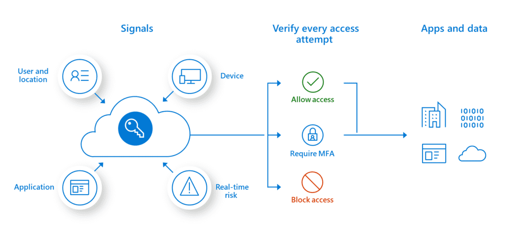 Zero trust security model 