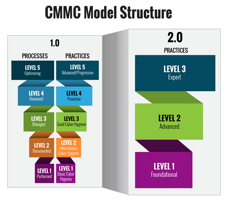 CMMC model structure