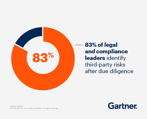 Gartner stat showing compliance leaders fail to identify third-party risks prior to signing contracts