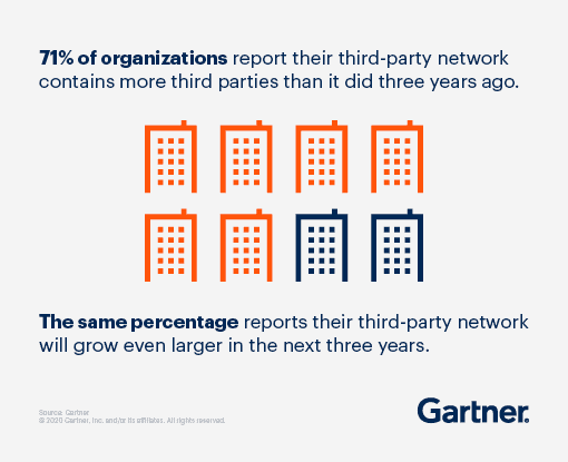 Gartner stat on the threat of third-party breaches