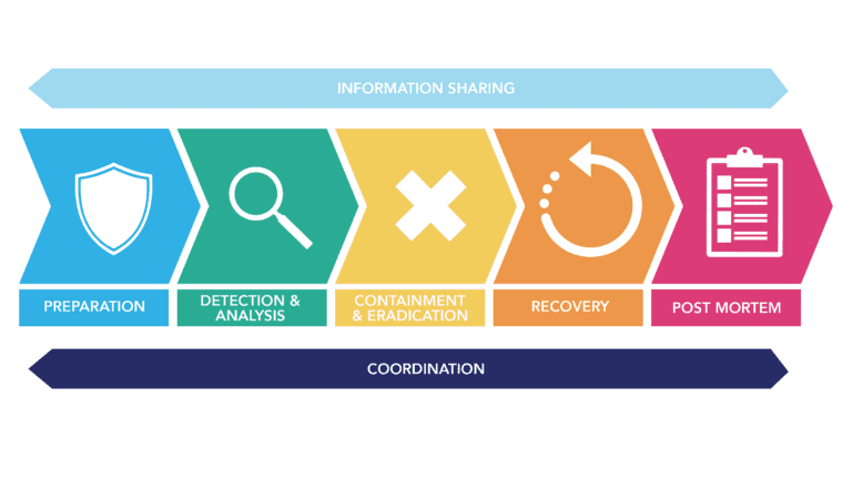 incident response for saas