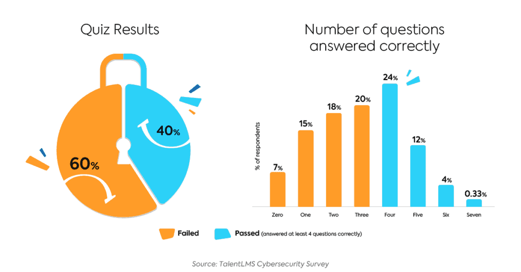 Graphs showing that most employees fail cybersecurity training