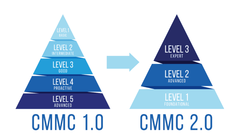 CMMC 2.0