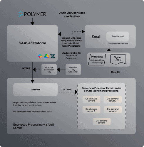 Polymer Security Center